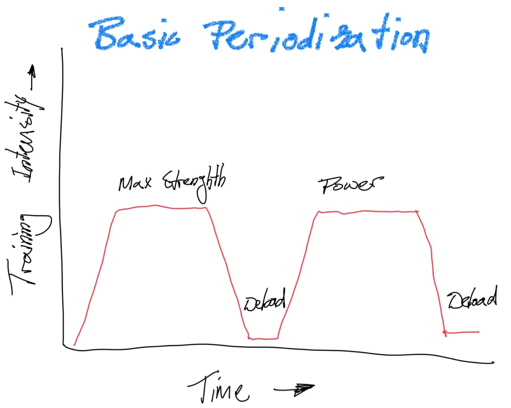Infografik zur grundlegenden Periodisierung des Trainings